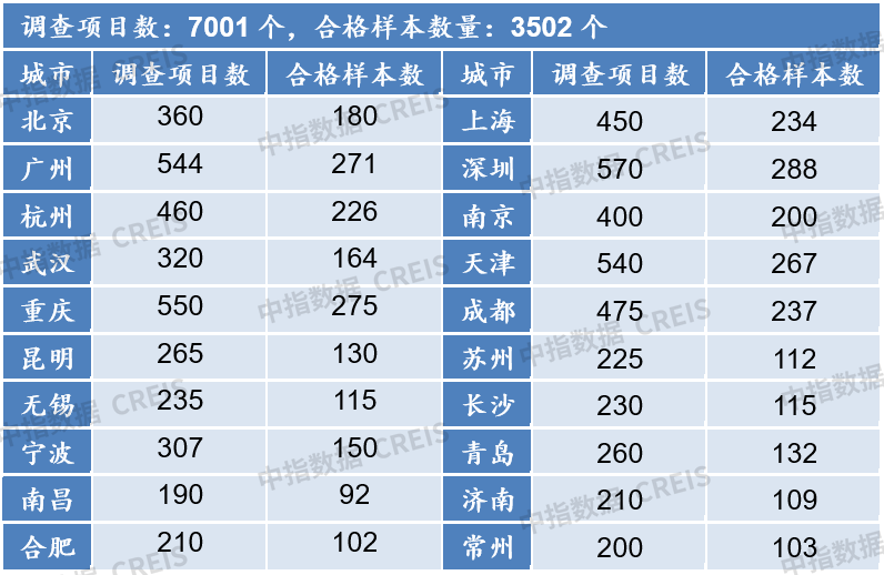 六月二十城物业服务均价为2火狐电竞52元平方米月(图9)