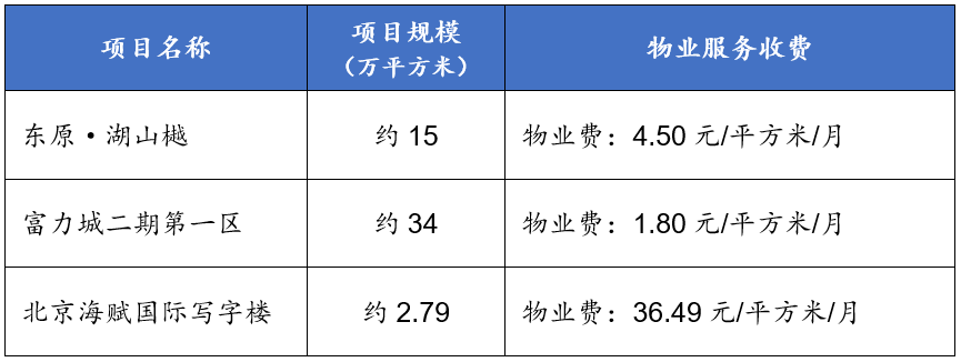 六月二十城物业服务均价为2火狐电竞52元平方米月(图15)