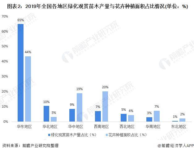 绿化火狐电竞苗木行业区域市场现状与竞争格局分析(图2)