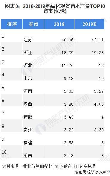 绿化火狐电竞苗木行业区域市场现状与竞争格局分析(图3)