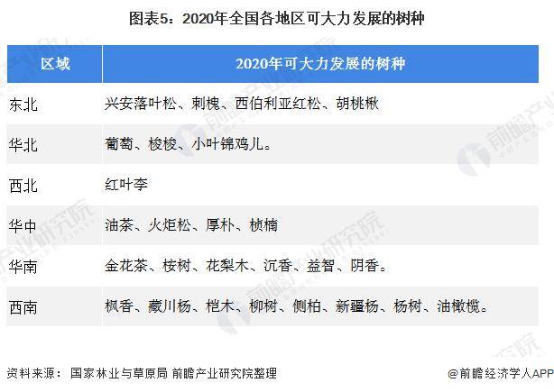 绿化火狐电竞苗木行业区域市场现状与竞争格局分析(图5)