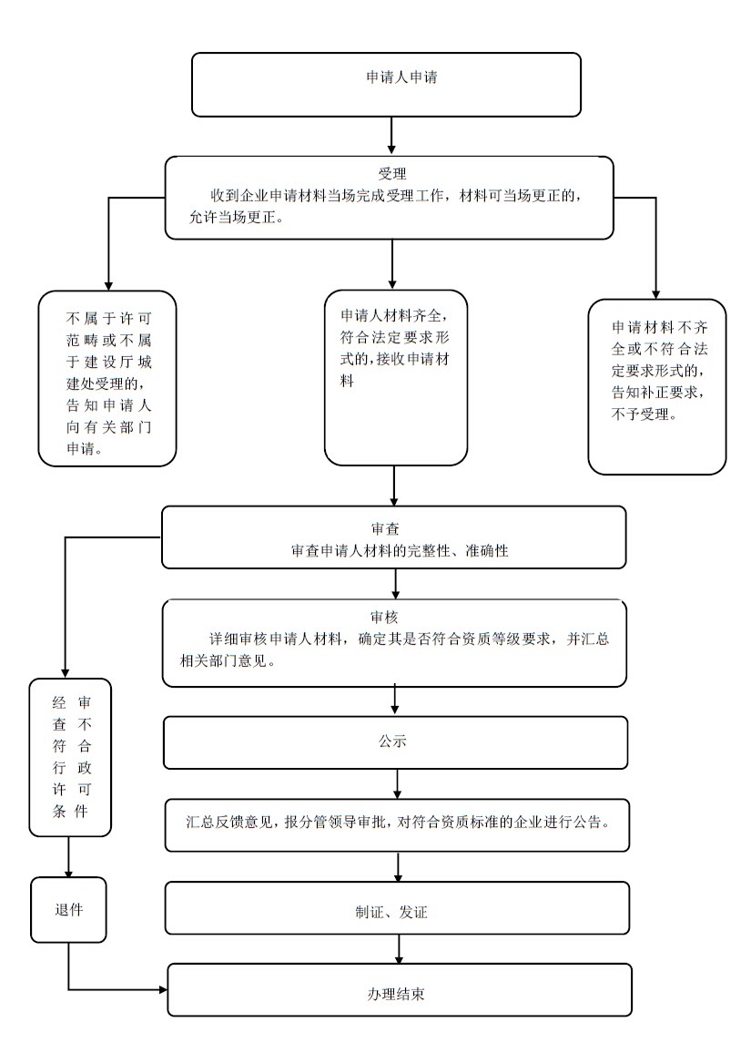 火狐电竞关注园林绿化资质取消资质办理问题详细汇总(图2)