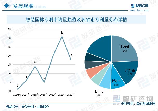 智慧园林发展现状分析：信息技火狐电竞术发展助力园林产业转型升级(图8)
