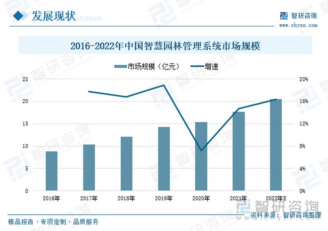 智慧园林发展现状分析：信息技火狐电竞术发展助力园林产业转型升级(图6)