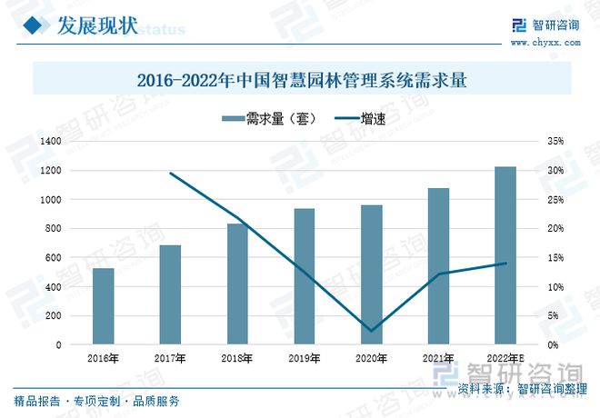 智慧园林发展现状分析：信息技火狐电竞术发展助力园林产业转型升级(图7)