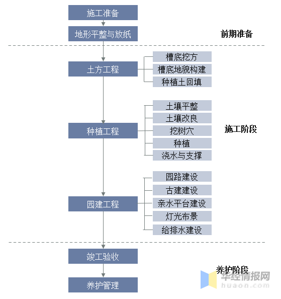 火狐电竞2023年中国园林绿化行业产业链分析及前景展望报告(图1)