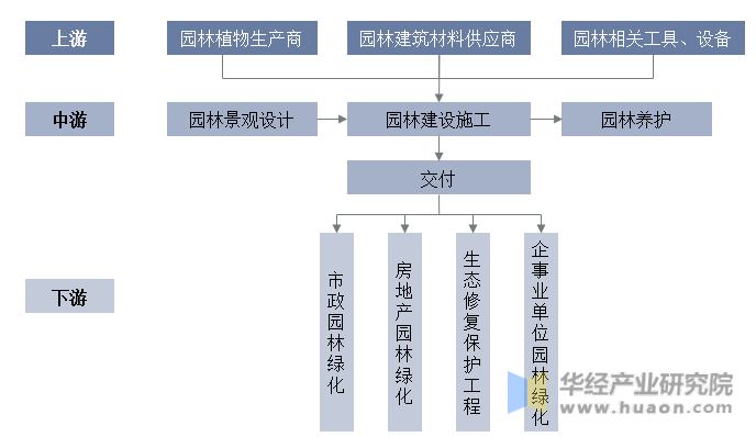 火狐电竞2023年中国园林绿化行业产业链分析及前景展望报告(图2)