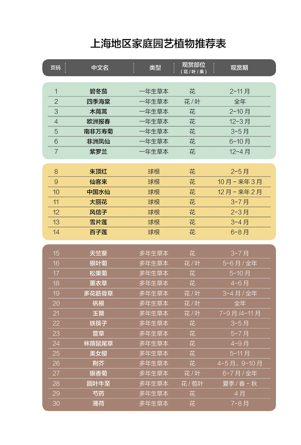 窗阳台种什么花好看又好养？这本沪绿化部门的“官方火狐电竞指南”请收藏(图3)