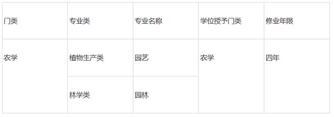 千万别填错了园艺和园林不是一个专业！火狐电竞(图1)