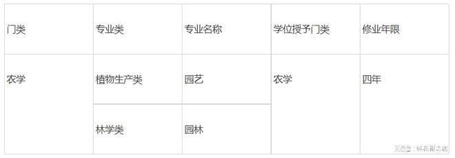 火狐电竞园艺和园林不是一个专业填报高考志愿的时候一定要分清楚(图1)