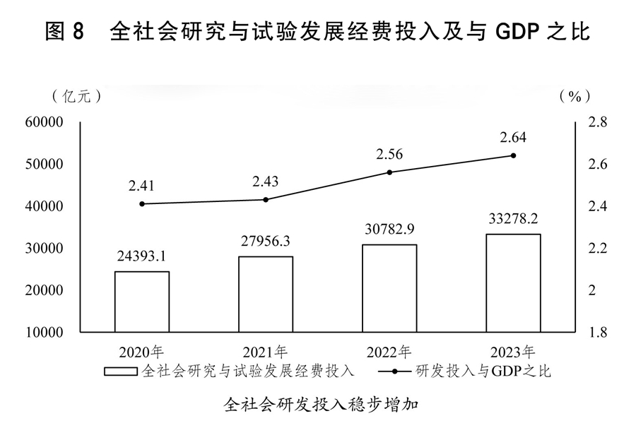 火狐电竞两会受权发布丨关于2023年国民经济和社会发展计划执行情况与2024年国民经济和社会发展计划草案的报告(图4)