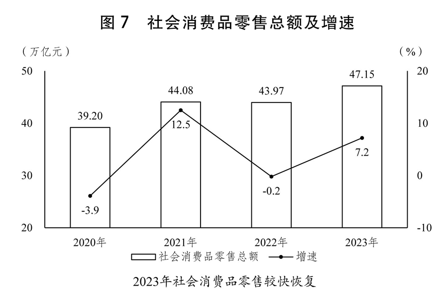 火狐电竞两会受权发布丨关于2023年国民经济和社会发展计划执行情况与2024年国民经济和社会发展计划草案的报告(图3)