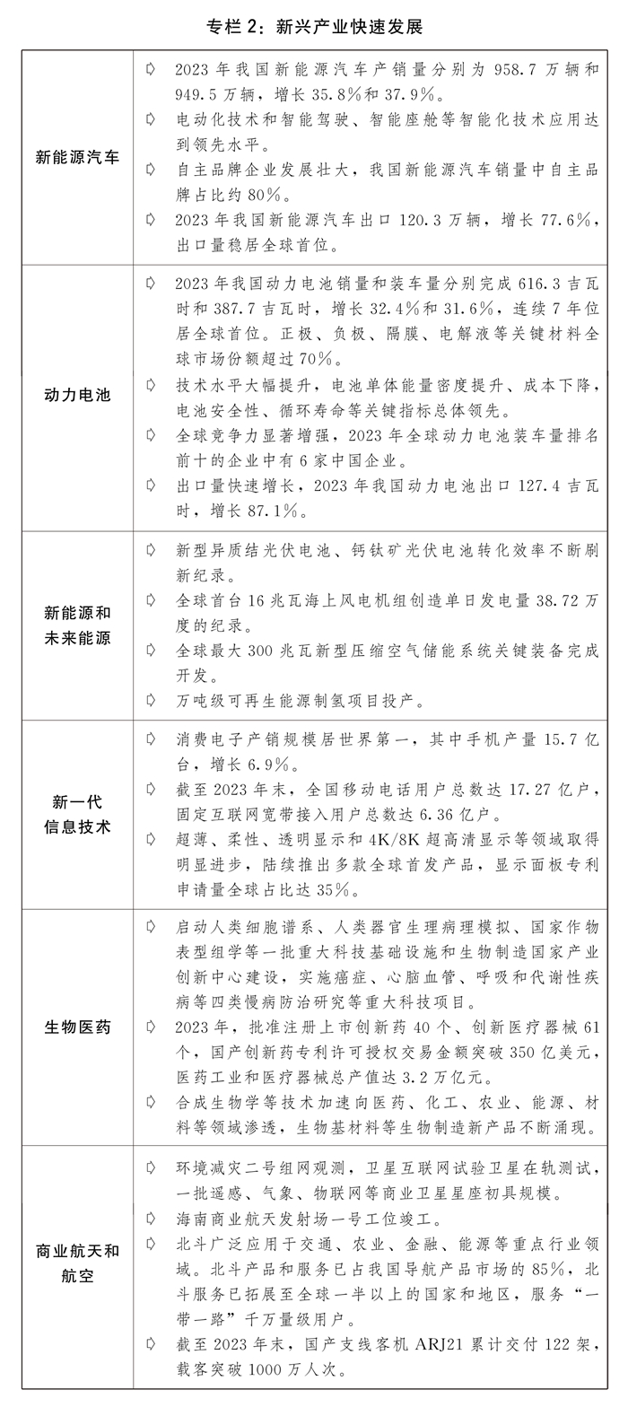火狐电竞两会受权发布丨关于2023年国民经济和社会发展计划执行情况与2024年国民经济和社会发展计划草案的报告(图5)