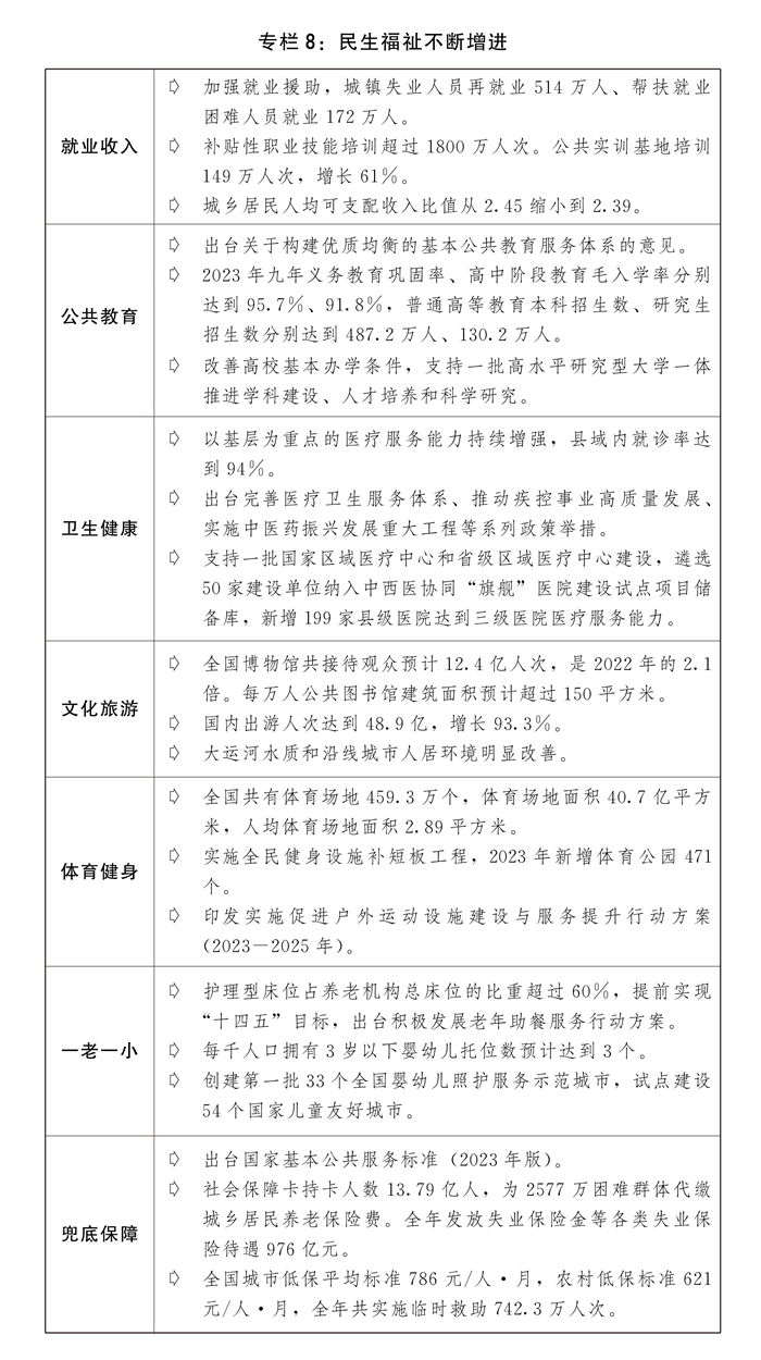 火狐电竞两会受权发布丨关于2023年国民经济和社会发展计划执行情况与2024年国民经济和社会发展计划草案的报告(图11)