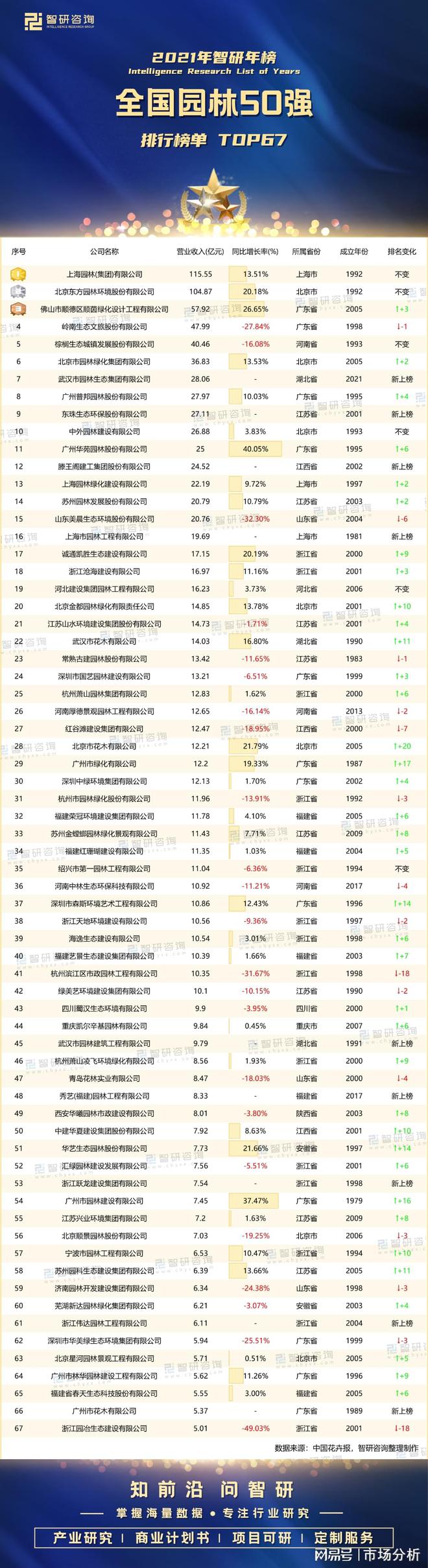 2021年全国园林50强排行榜：67家火狐电竞企业营收超过5亿元(图1)