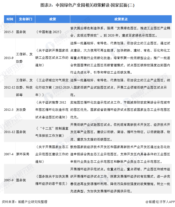 重磅！2020年中国绿色产业园相关政策汇总及解读(火狐电竞全) 绿色发展势在必行(图2)
