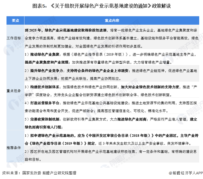 重磅！2020年中国绿色产业园相关政策汇总及解读(火狐电竞全) 绿色发展势在必行(图5)