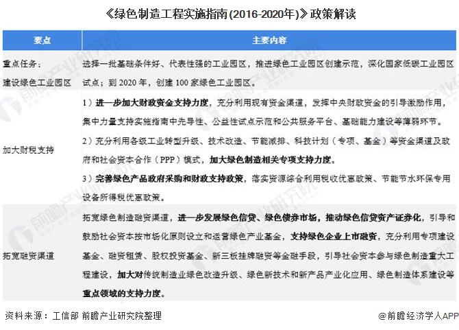 重磅！2020年中国绿色产业园相关政策汇总及解读(火狐电竞全) 绿色发展势在必行(图6)