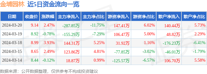 行情快报：金埔园林（3火狐电竞01098）3月20日主力资金净卖出28785万元(图1)