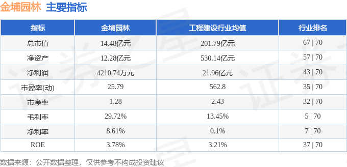 行情快报：金埔园林（3火狐电竞01098）3月20日主力资金净卖出28785万元(图2)