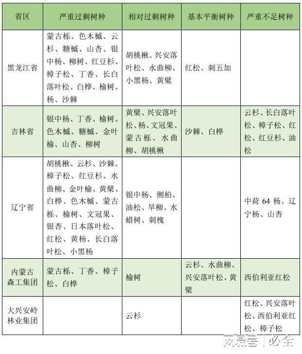 东北地区2024年火狐电竞35种主要造林绿化苗木需求区域性分析报告(图2)