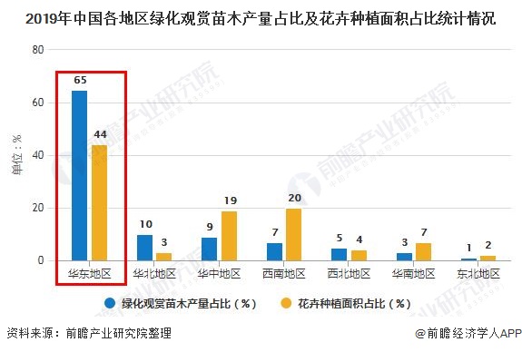 火狐电竞2020年中国绿化苗木行业发展现状分析 华东地区、江苏省产量名列前茅(图2)