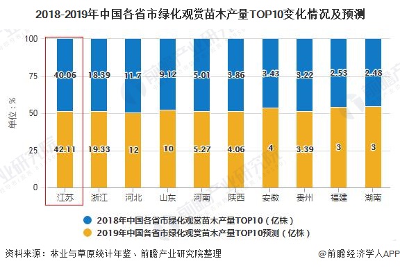 火狐电竞2020年中国绿化苗木行业发展现状分析 华东地区、江苏省产量名列前茅(图3)