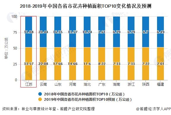 火狐电竞2020年中国绿化苗木行业发展现状分析 华东地区、江苏省产量名列前茅(图4)