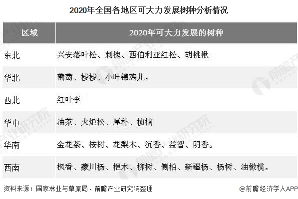 火狐电竞2020年中国绿化苗木行业发展现状分析 华东地区、江苏省产量名列前茅(图5)