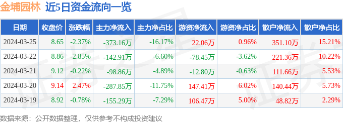 火狐电竞行情快报：金埔园林（301098）3月25日主力资金净卖出37316万元(图1)
