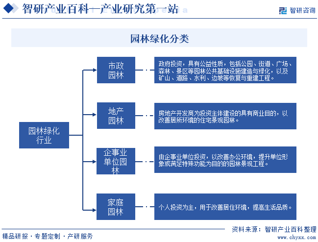 产业研究第一站！智研——园林绿化产业火狐电竞百科【322】(图2)