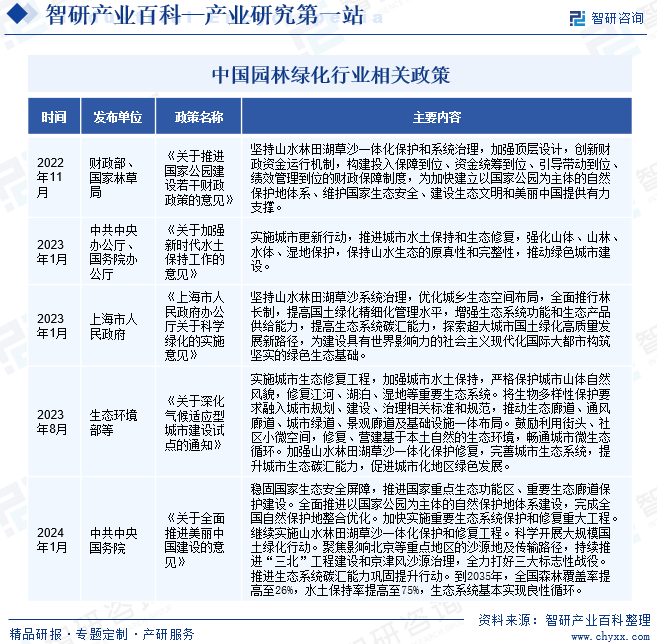 产业研究第一站！智研——园林绿化产业火狐电竞百科【322】(图3)