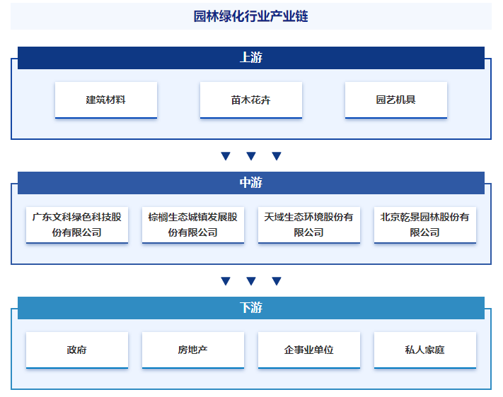 产业研究第一站！智研——园林绿化产业火狐电竞百科【322】(图4)