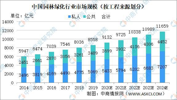 2020年中国园林绿化行业市场规模及发展趋势分析火狐电竞(图1)