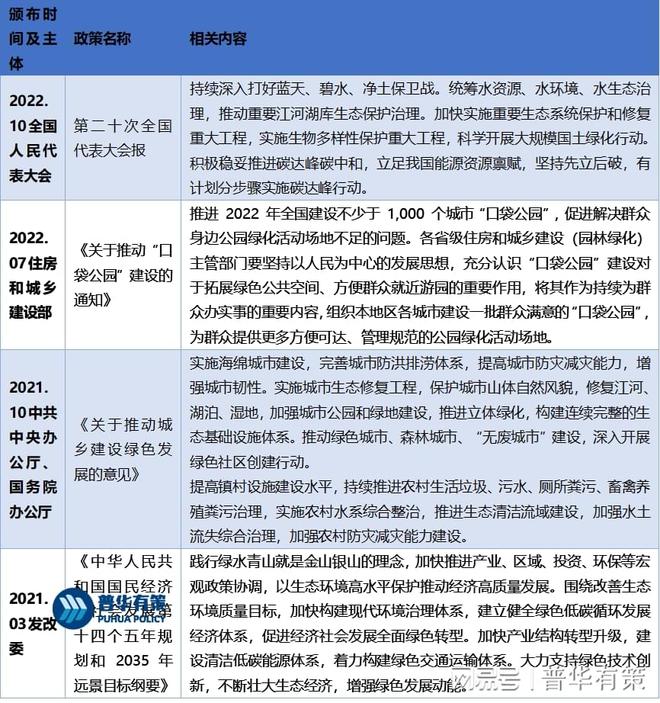 火狐电竞国家政策绿色体系城镇化进程多因素持续推进城镇园林景观建设(图1)