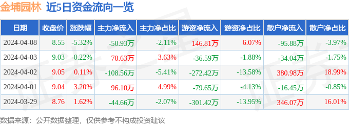 行情快报：金埔园林（301098）4月8日主力资金净火狐电竞卖出5093万元(图1)