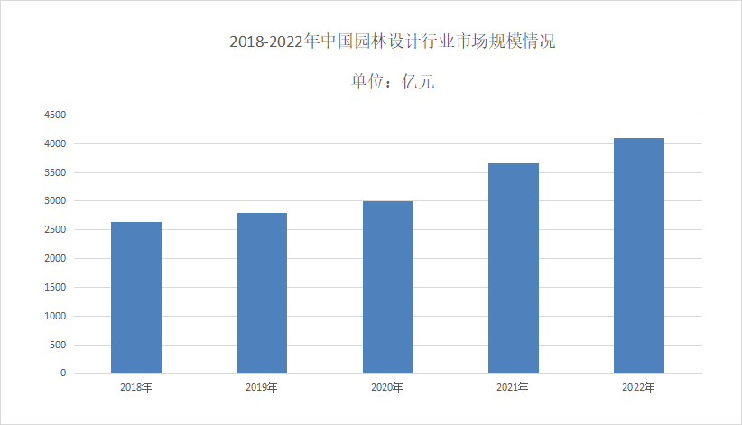 2024年园林设计市场分析：智能化设计成为火狐电竞园林重要发展方向(图1)