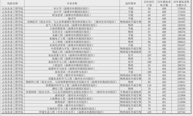 火狐电竞国家急需紧缺专业！这几所学校分数不高可重点关注！(图11)