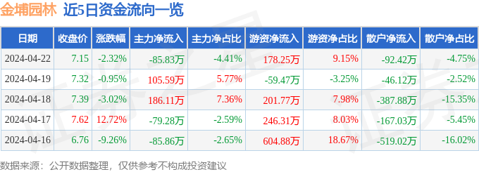 火狐电竞行情快报：金埔园林（301098）4月22日主力资金净卖出8583万元(图1)