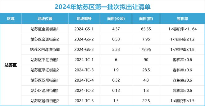 古城核心宅地曝光2024年的火狐电竞姑苏区有哪些期待？(图1)